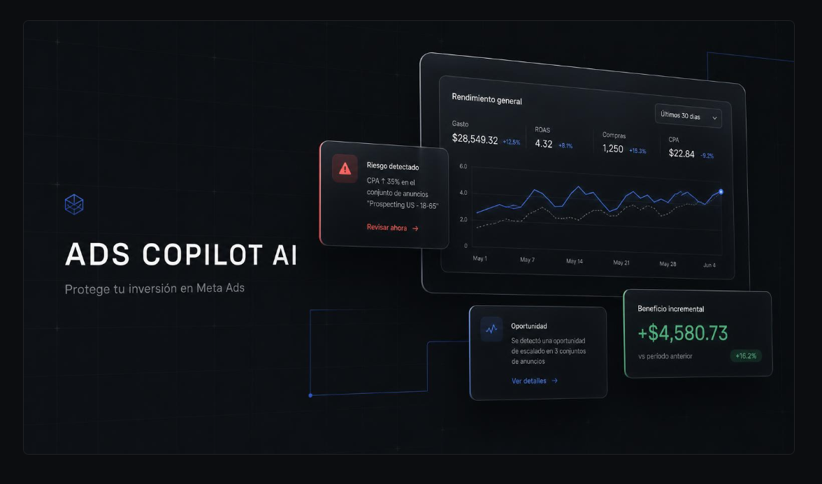 Ads Copilot AI: panel con riesgo detectado, rendimiento general, oportunidad de escalado y beneficio incremental