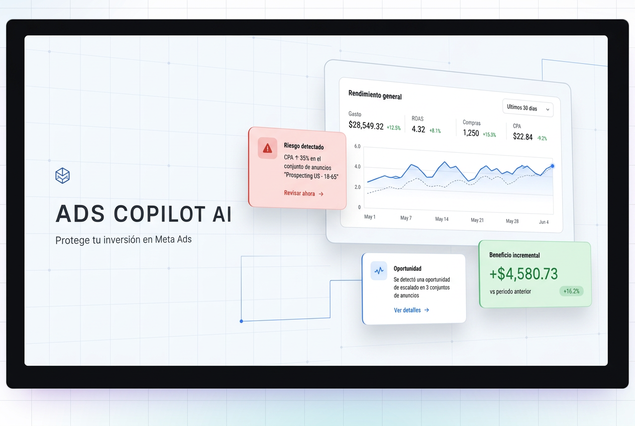 Ads Copilot AI: panel con riesgo detectado, rendimiento general, oportunidad de escalado y beneficio incremental